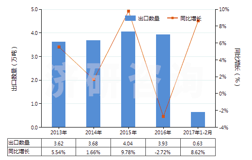 2013-2017年2月中國氯化鋇(HS28273920)出口量及增速統(tǒng)計(jì)